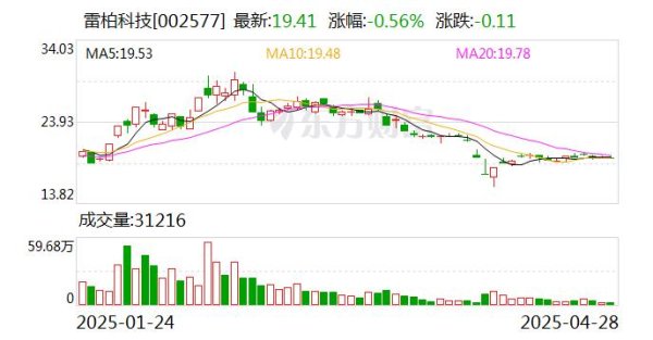 安全配资炒股 雷柏科技一季度归母净利润同比增20.8%，经营现金流为339万元